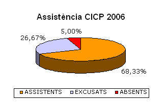 Assistència 2006