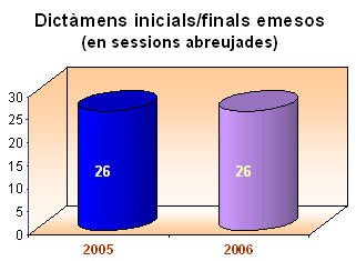 Dictàmens inicials/finals emesos