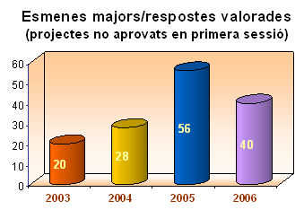 Esmenes majors/vrespostes valorades