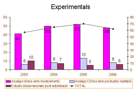 Projectes experimentals