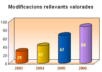 Modificacions rellevants valorades
