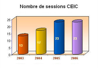 Nombre de sessions del CEIC