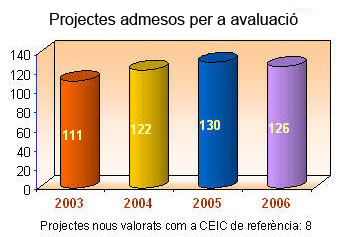 Projectes nous entrats