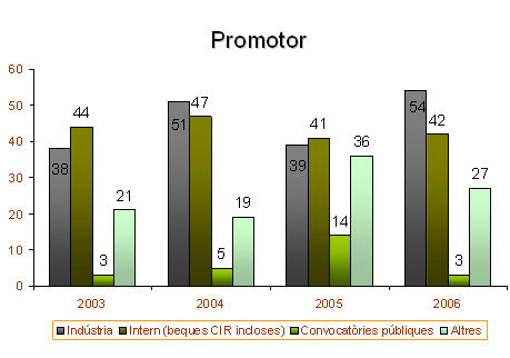 Projectes segons tipus de promotor