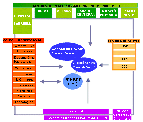 Organigrama de l'estructura organitzativa de la CSPT
