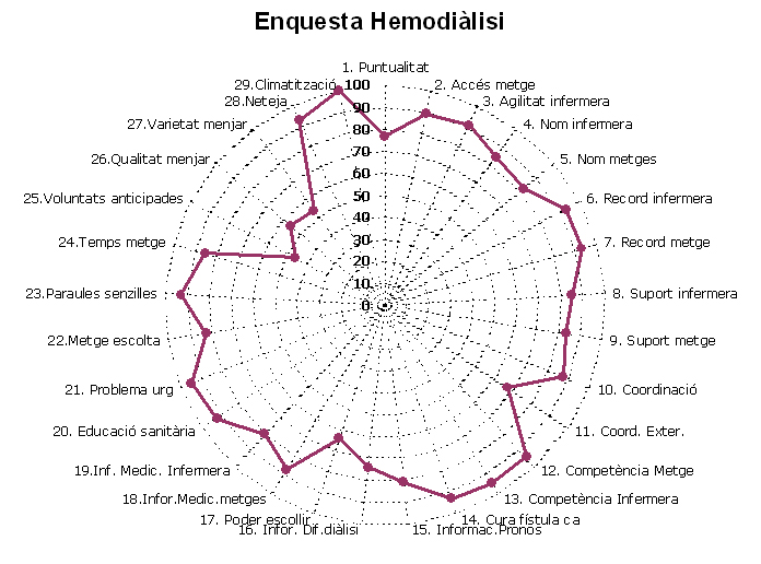Enquesta Hemodiàlisi