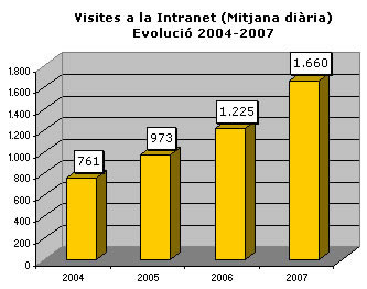 Gràfic - Mitjana diària visites Intranet (Evolució 2004-2007)