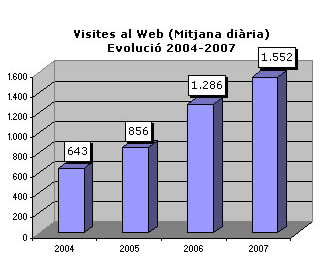 Gràfic - Mitjana diària visites Web (Evolució 2004-2007)