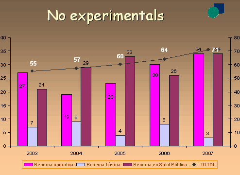 Gràfic: No experimentals