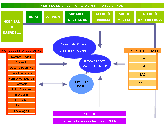Organigrama de l'estructura organitzativa de la CSPT