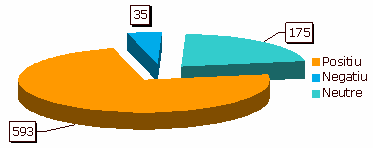 Gràfic: Impacte de les notícies publicades el 2008