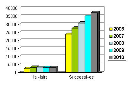 Figura 1: Evoluci&oacute; 2006-2010 de l&rsquo;activitat ambulat&ograve;ria d&rsquo;adults (1es visites i successives)