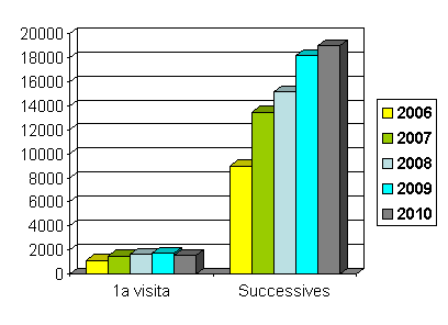 Figura 2: Evoluci&oacute; 2006-2010 de l&rsquo;activitat ambulat&ograve;ria 