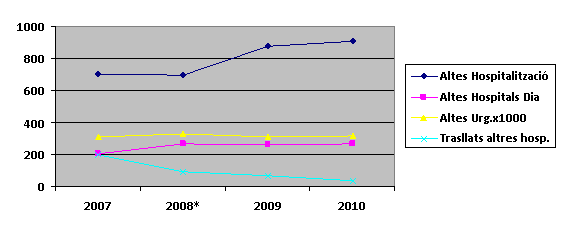 Figura 3: Evoluci&oacute; 2007-2010 de l&rsquo;activitat d&rsquo;hospitalitzaci&oacute; psiqui&agrave;trica 